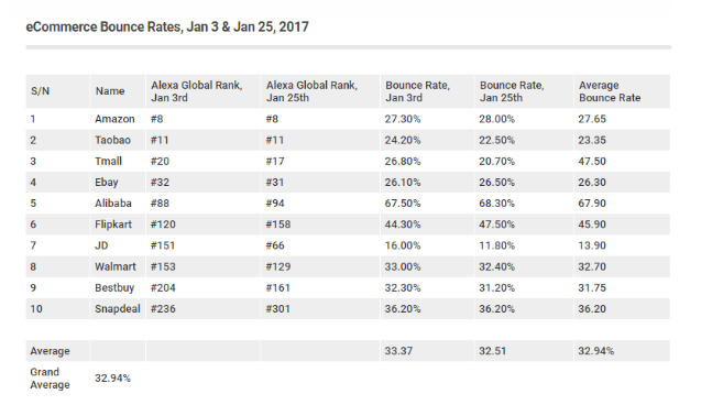 Büyük E-Ticaret Markalarının Hemen Çıkma Oranları