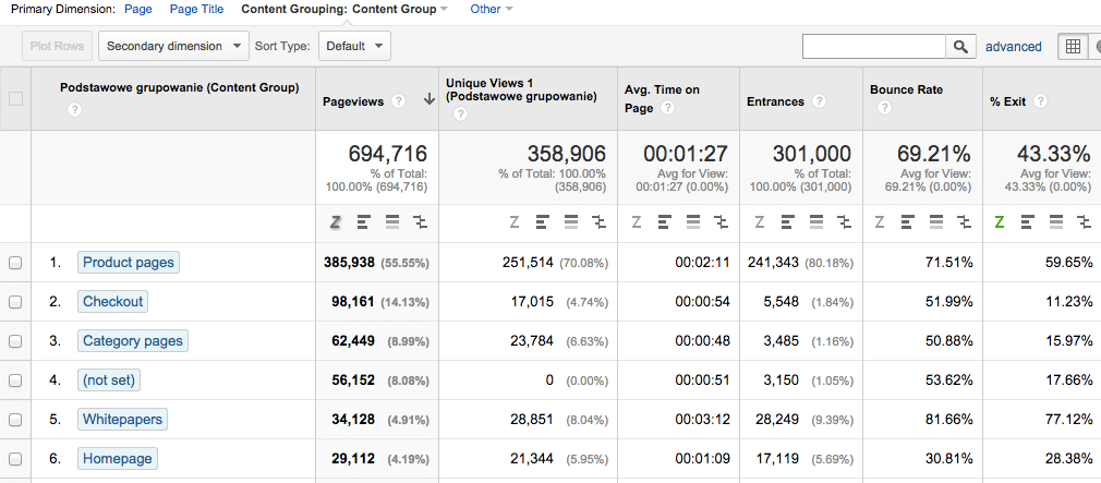 İçerik Gruplandırması