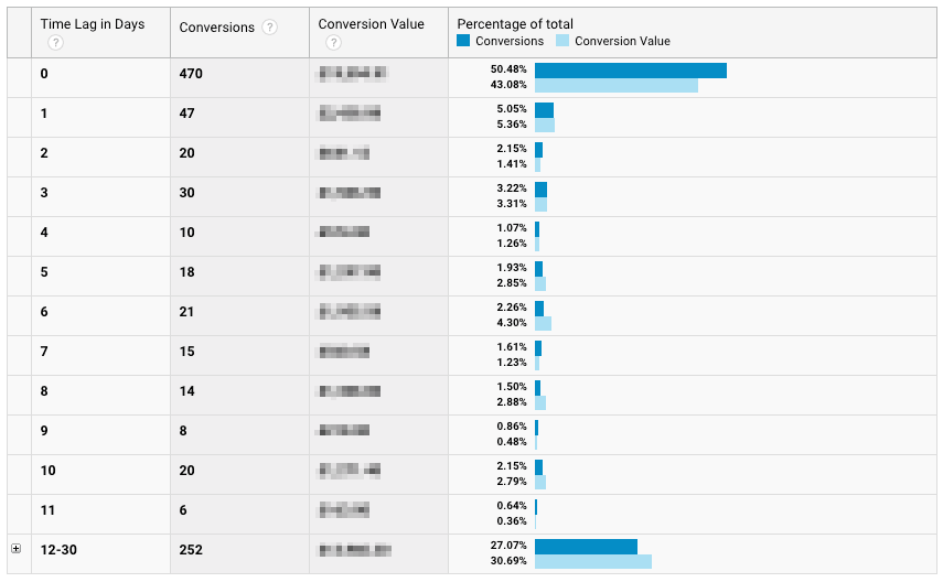 kullanıcıların web sitenize geldikten kaç gün sonra satın alma gerçekleştirdiği