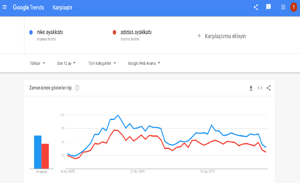 google trends karşılaştırma yapma