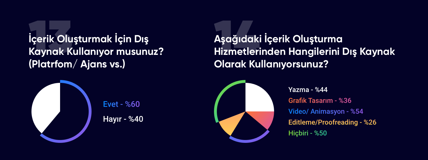 içerik oluşturmak için dış kaynak kullanımı