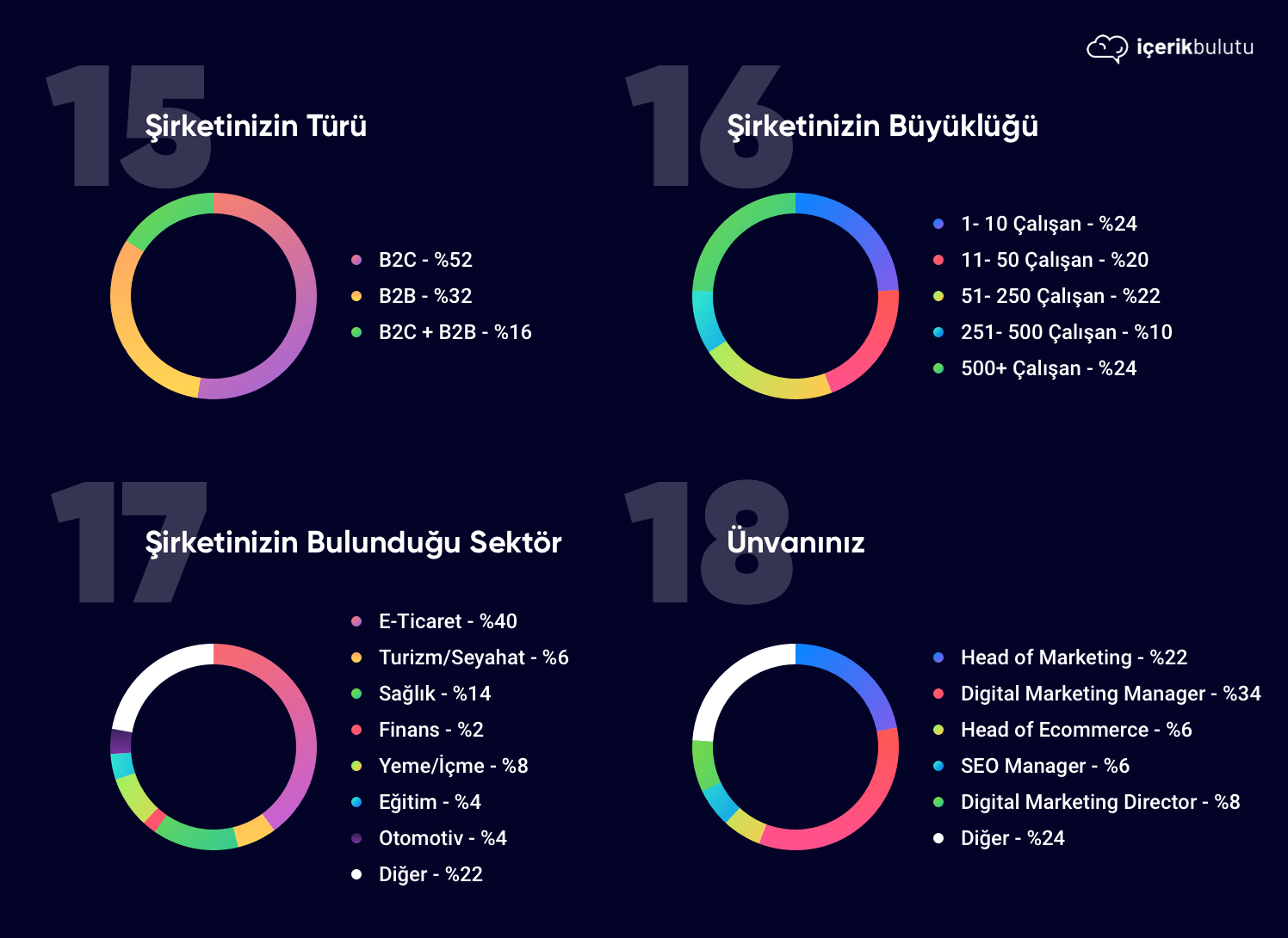 içerik pazarlaması anketi katılımcıları