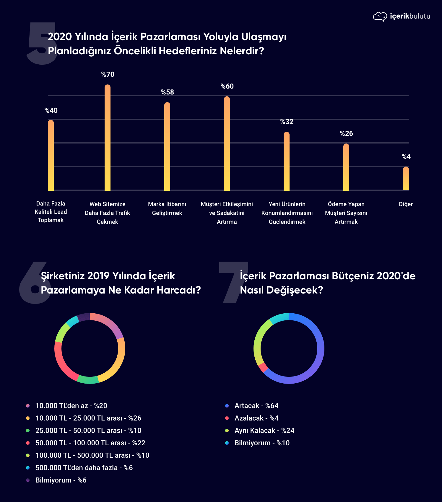 içerik pazarlaması bütçesi