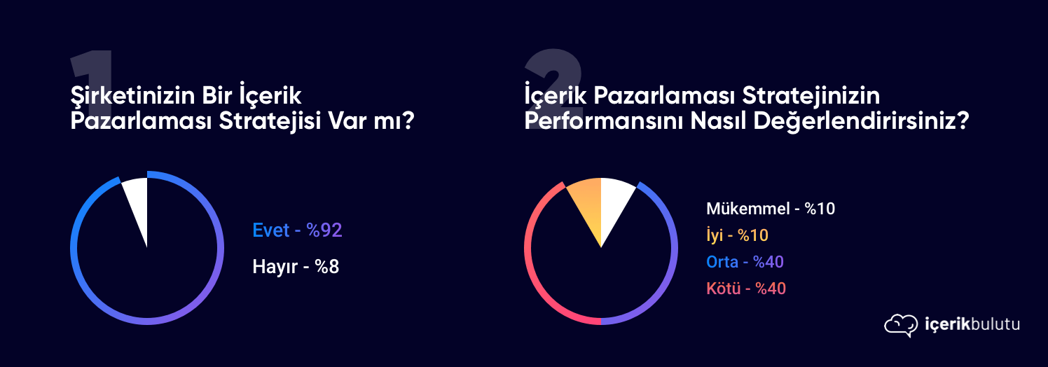 içerik pazarlaması stratejisi