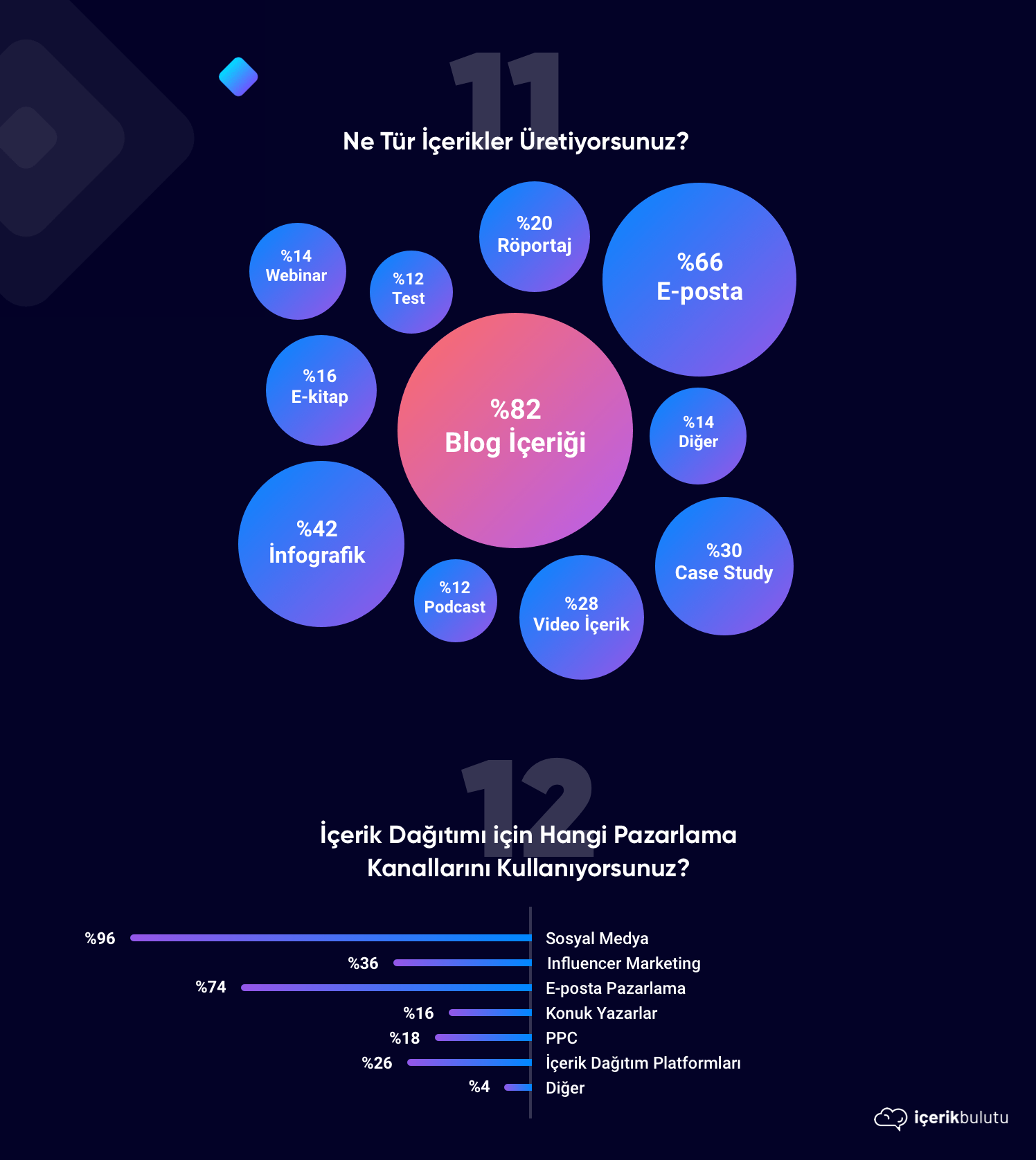 içerik türleri ve dağıtımı