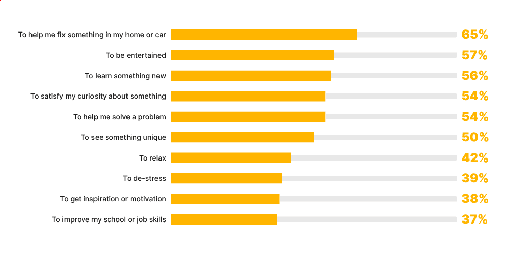 insanlar youtubeu ne amaçlar kullanıyorlar
