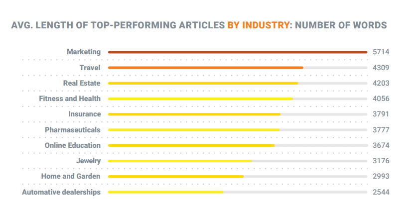 sektörlere göre blog içerik uzunlukları