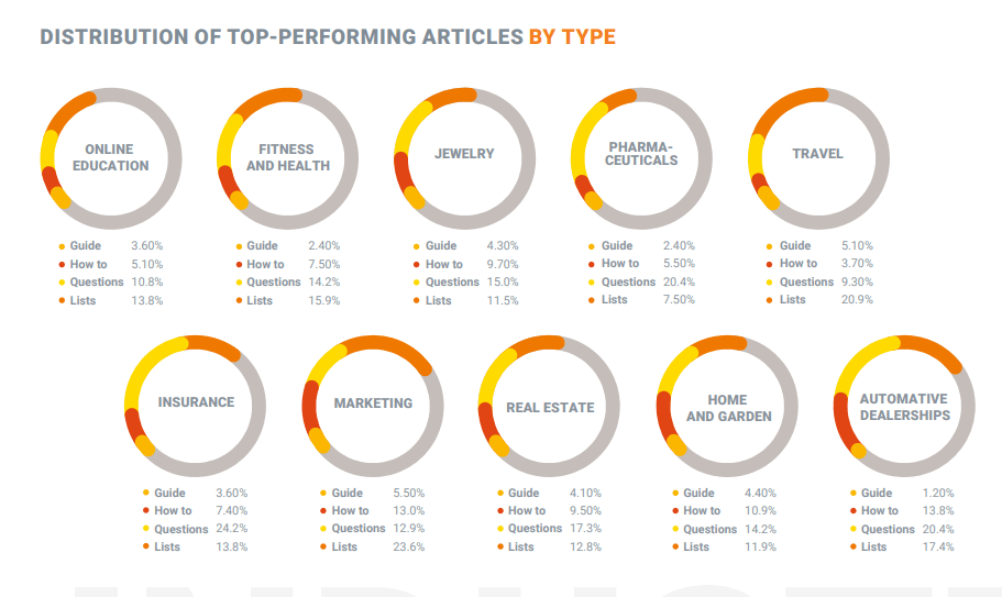 sektörlere göre en iyi içerik türleri