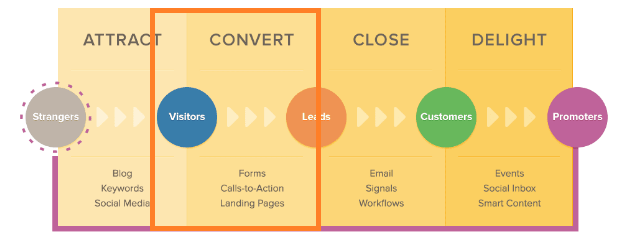 site ziyaretçilerini potansiyel müşterilere dönüştürme