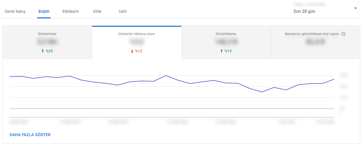youtube video erişim gösterim tıklama oranı