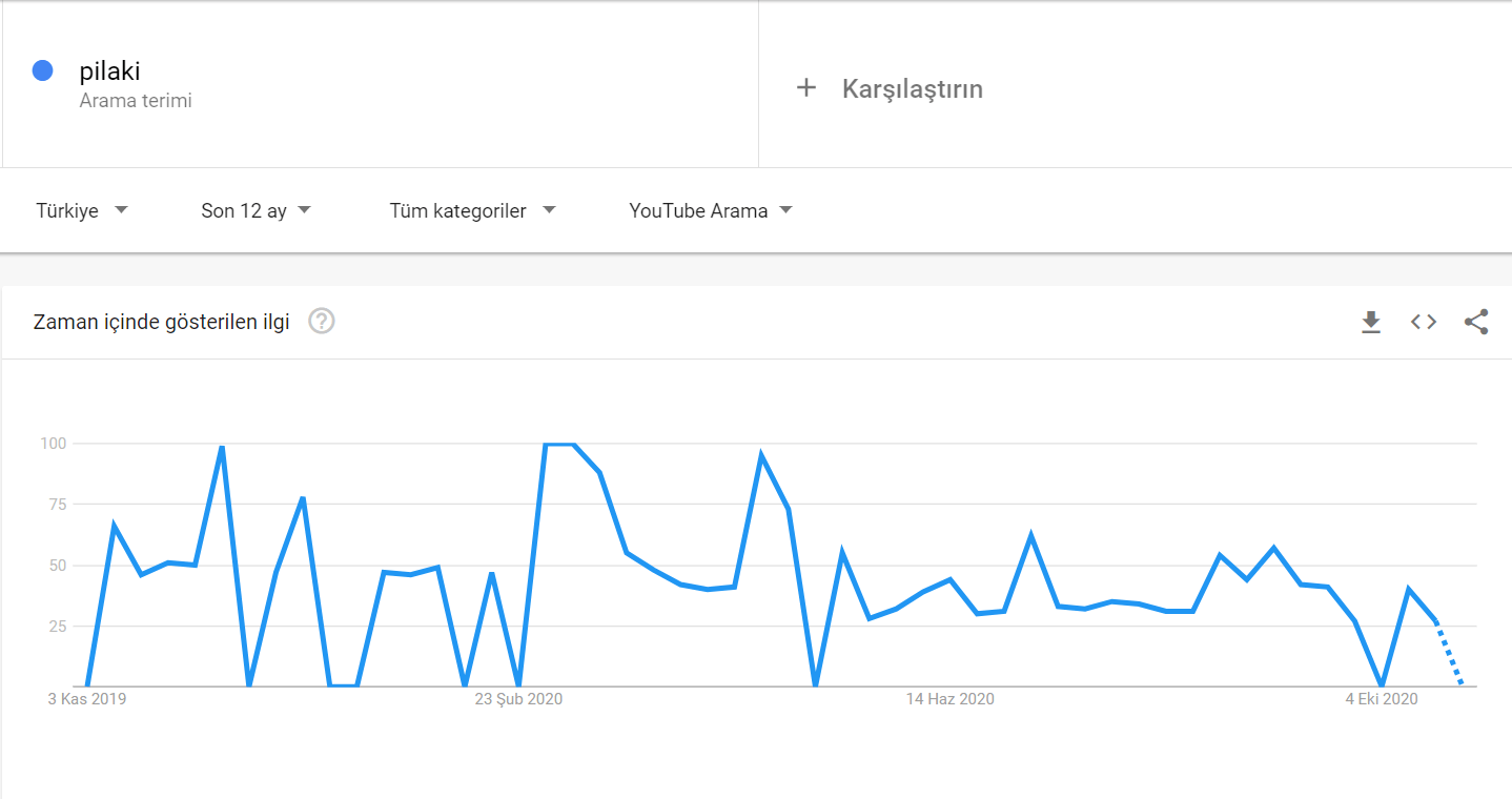 google trends youtube arama