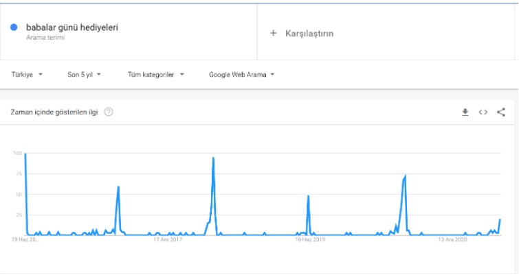 evergreen olmayan içerikler