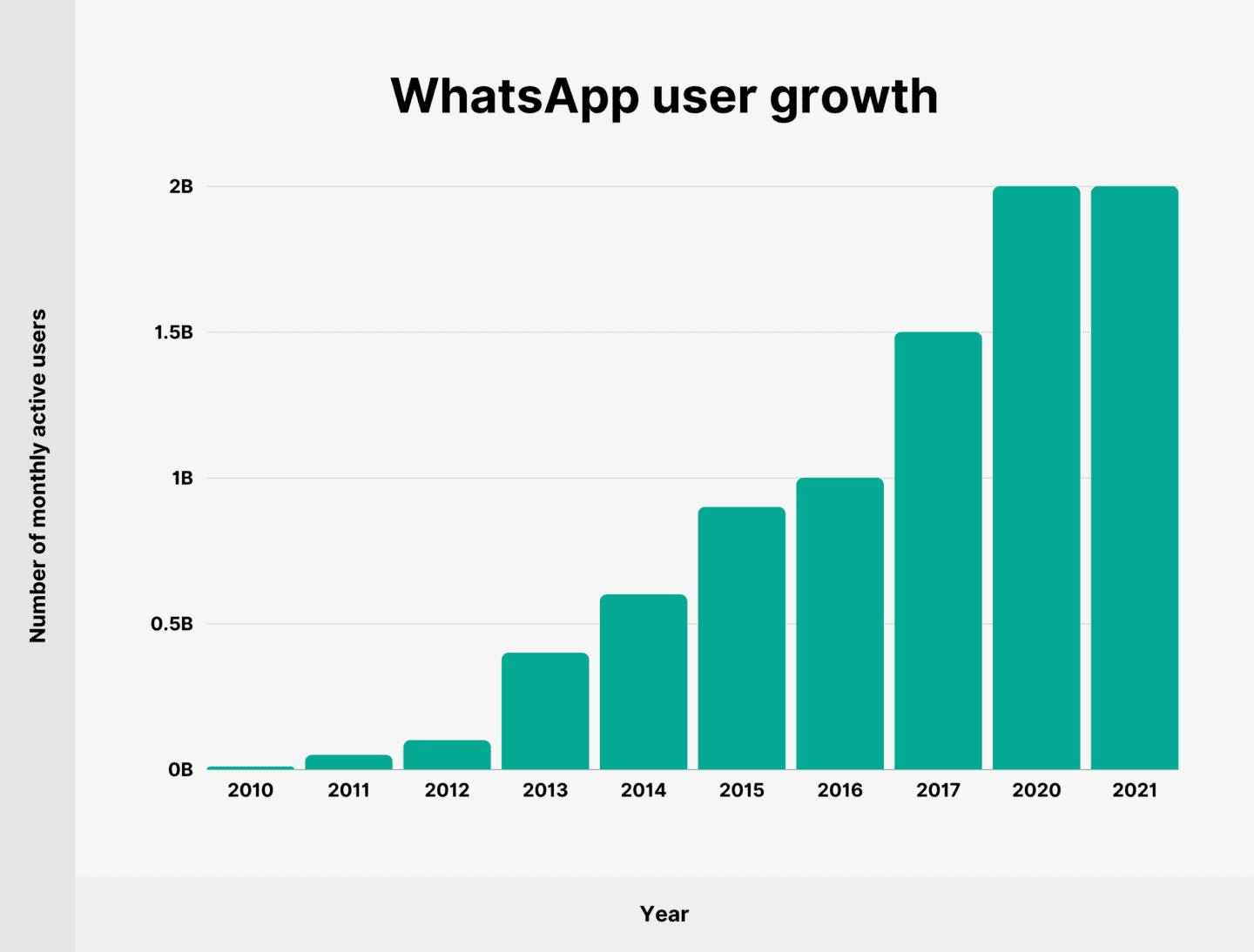 WhatsApp’ta Pazarlamayı Neden Tercih Etmelisiniz?