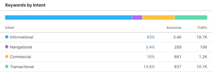 anahtar kelime search intent