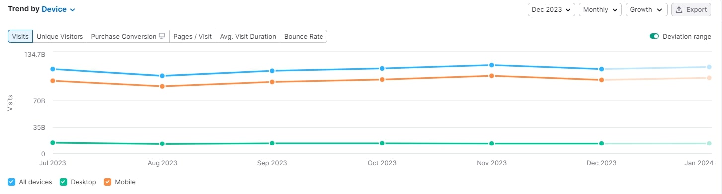 semrush trafik analizi