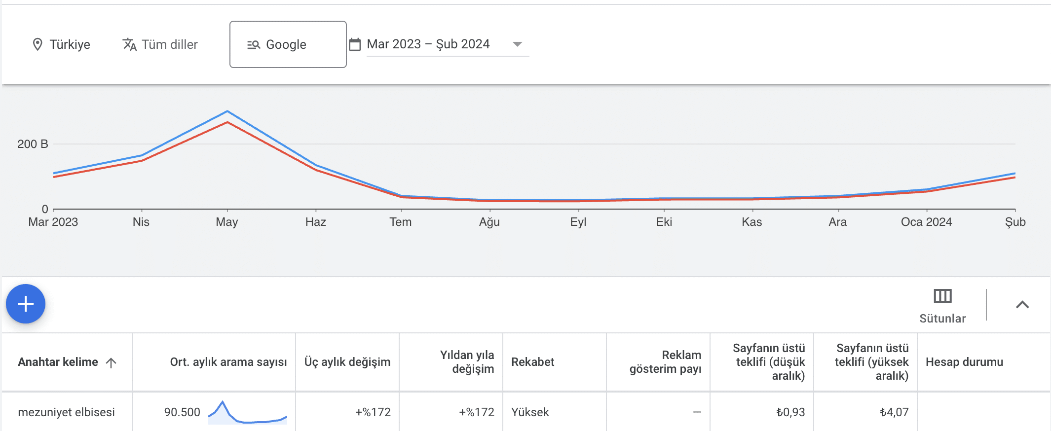 google keyword planner arama hacmi
