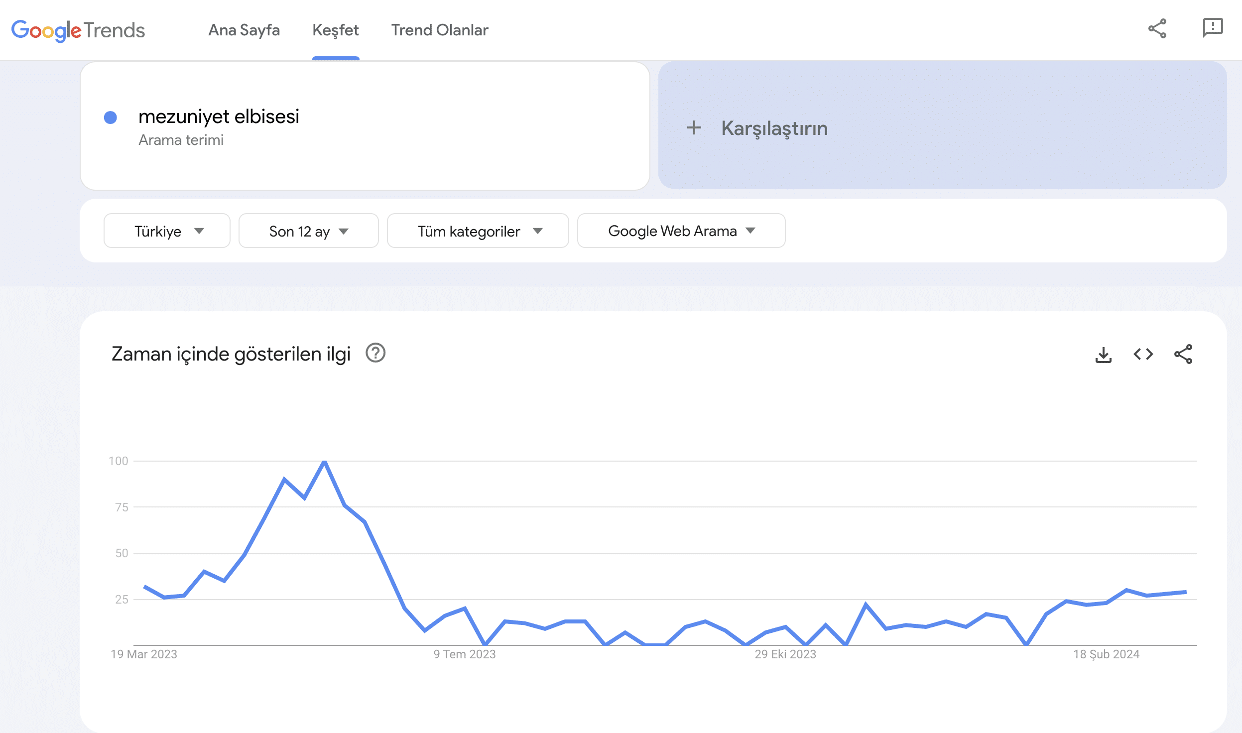 google trends arama hacmi