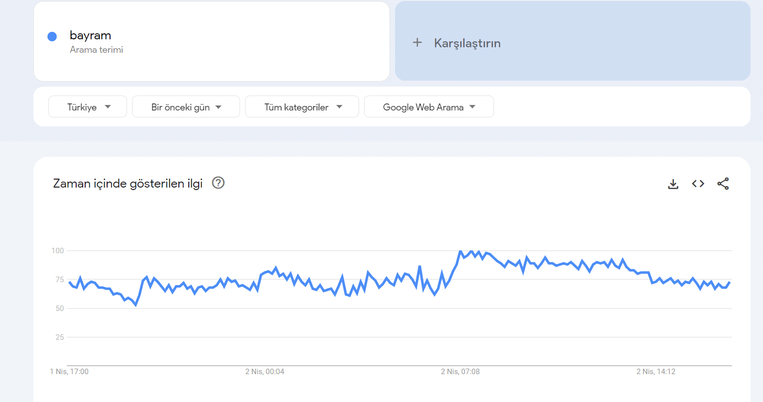 google trends verileri